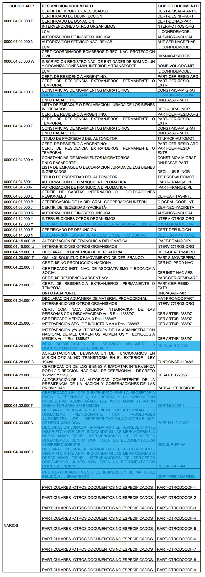 Codigos Afip CDA - Centro Despachantes de Aduana de la Republica Argentina - MANUAL ...