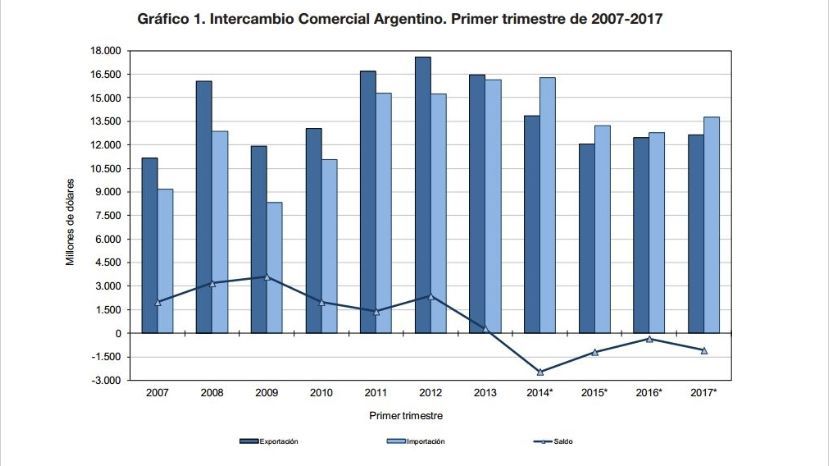 Las importaciones toman ritmo y en marzo se triplicó el dé