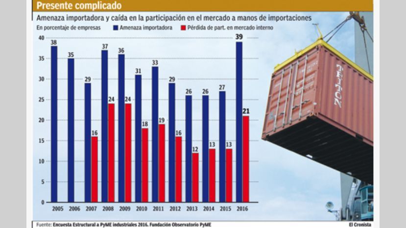 El 21% de las pymes industriales perdió mercado por culpa d