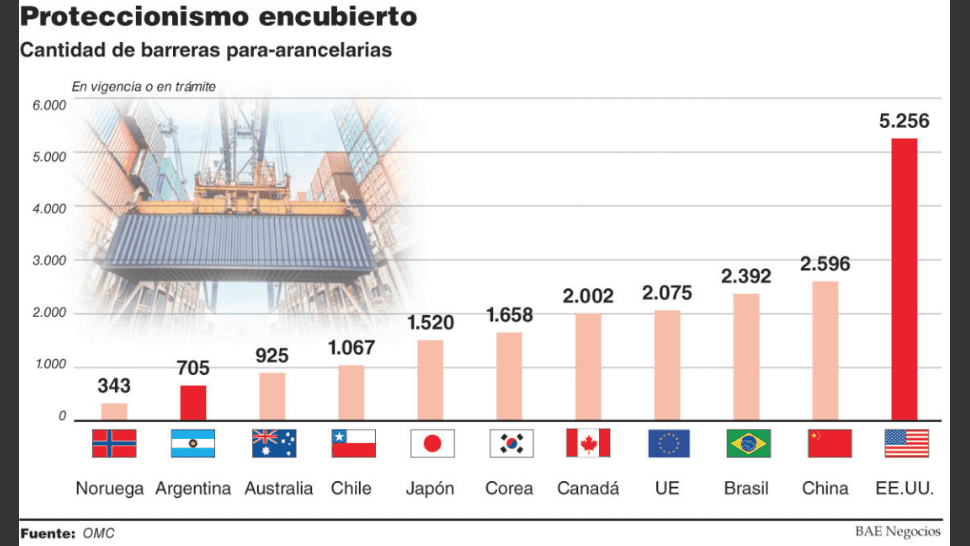 Para la OMC, la Argentina tiene pocas restricciones a la imp